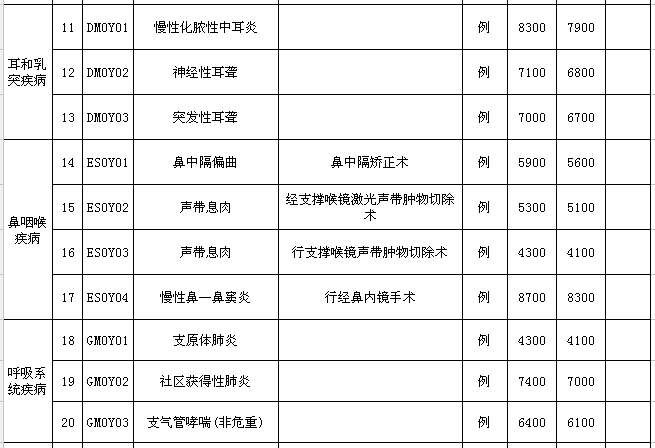 割痔疮三千，切阑尾四千!云南人以后看这100种病一口价!