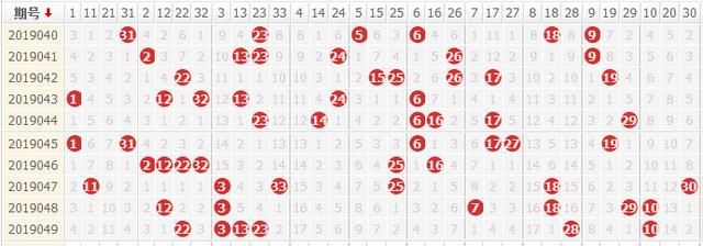 码成功双色球19050期预测:好遗憾直选3+0,好彩