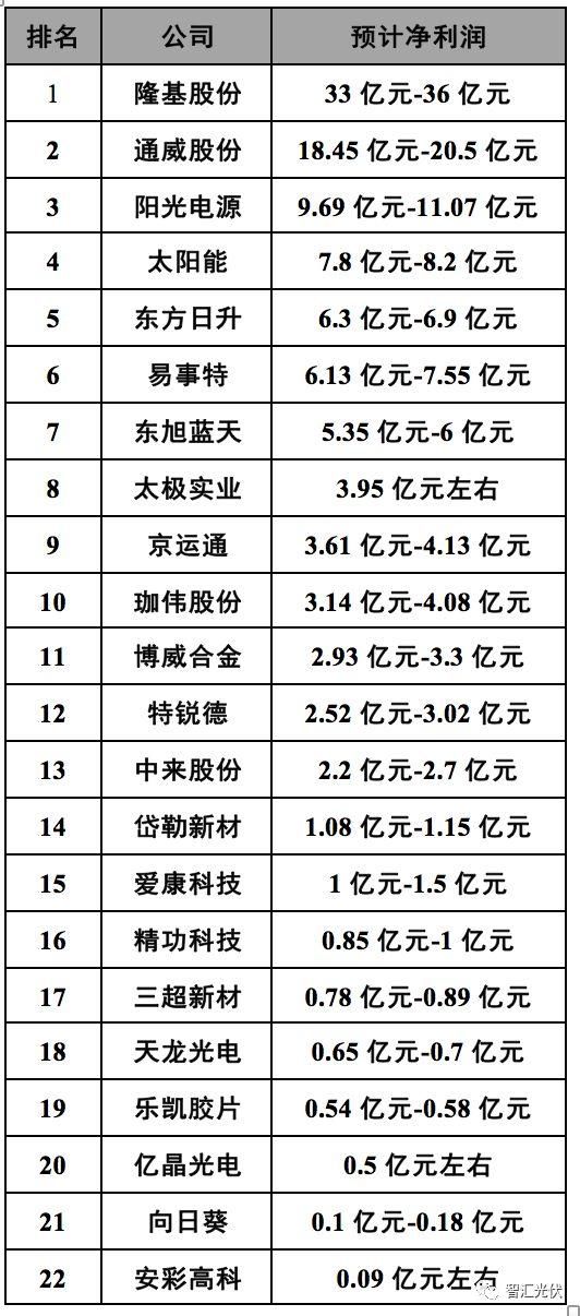 光伏行业的经济效益远高于其补贴