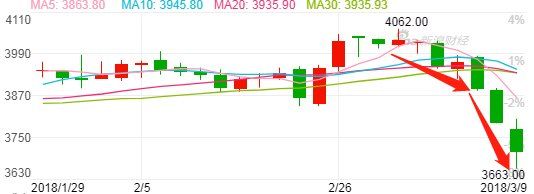 大崩盘?期钢狂跌近400!钢价惨跌180!囤货商欲哭无泪...