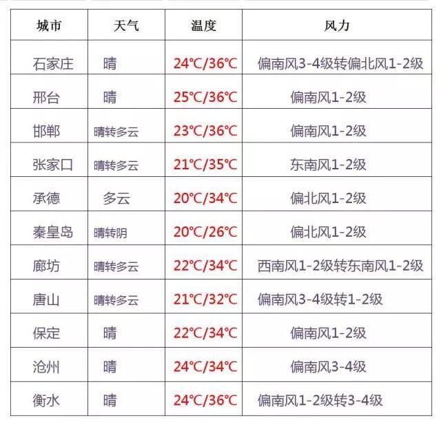 今天下午到夜间，雷雨继续!河北多地有中到大雨!局地冰雹大风!