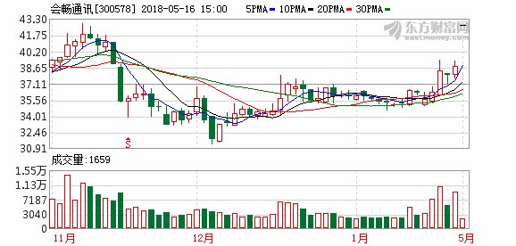 会畅通讯股东比邻前进拟减持不超2.99%股份