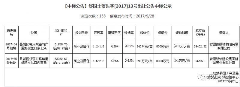 疯狂!舒城炸出新地王!未来房价恐破万!安徽小县城抢房战频发，201