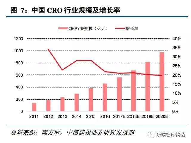 医药外包深度报告: 未来五到十年都是黄金发展期