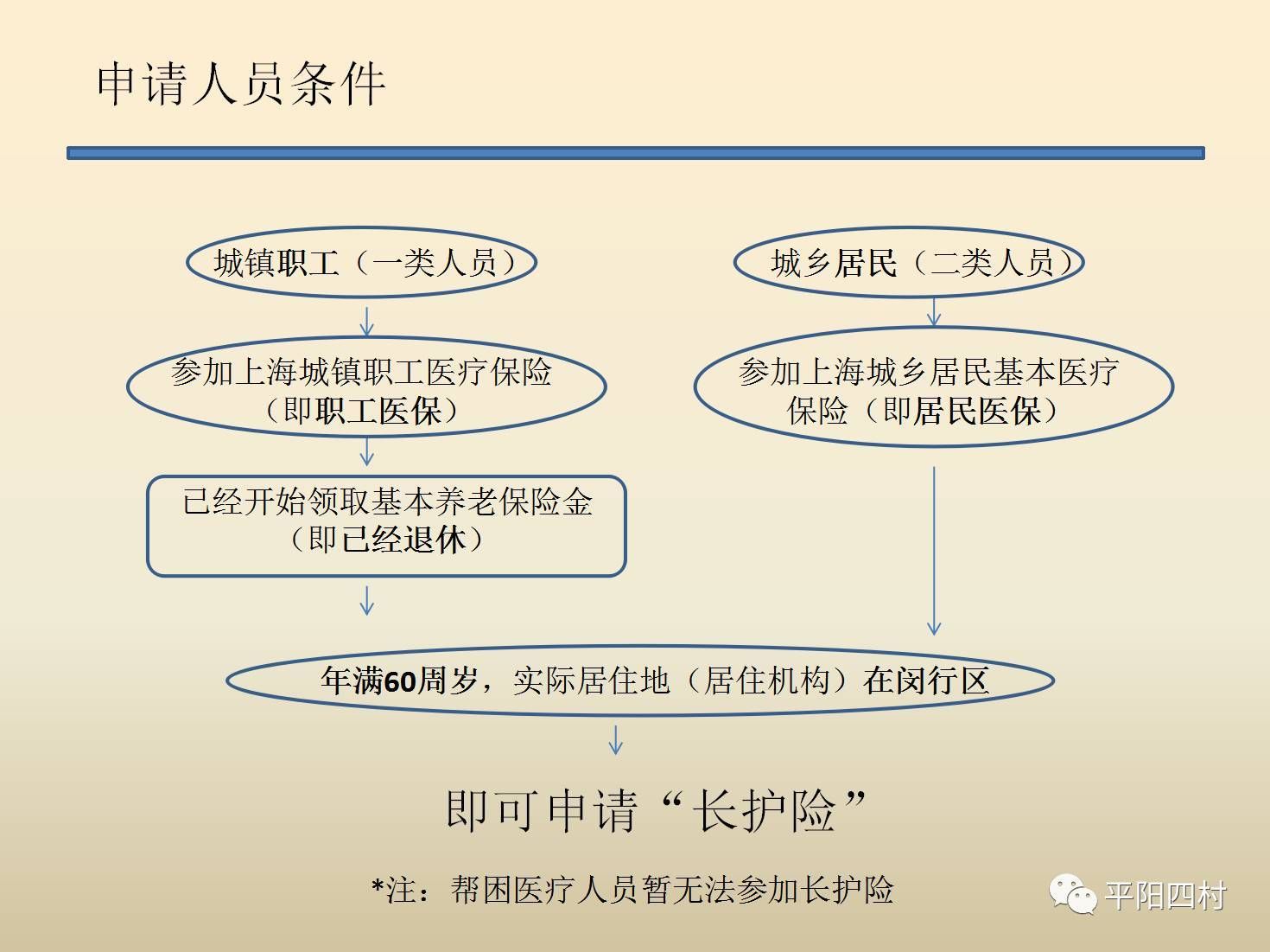 长护险申请