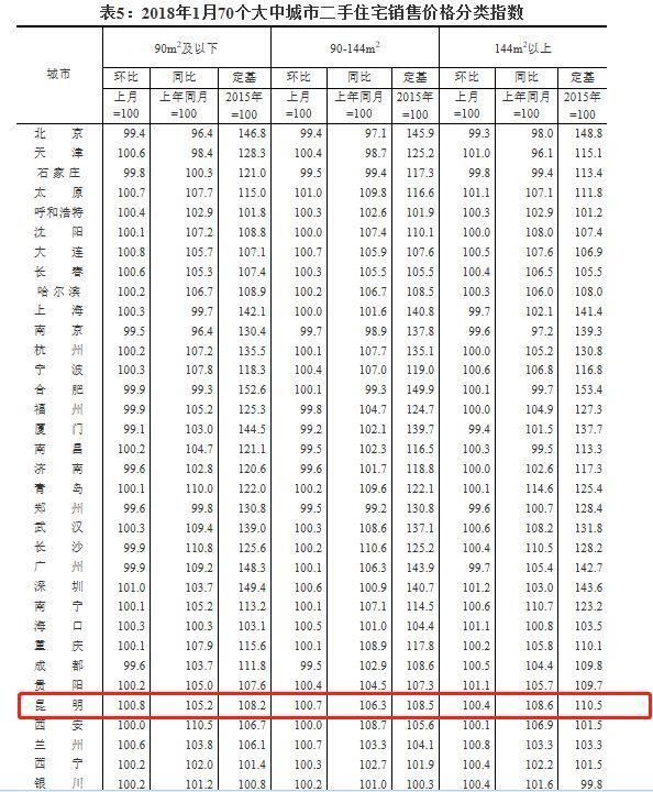 涨幅总算回落!昆明1月房价涨幅全国第二