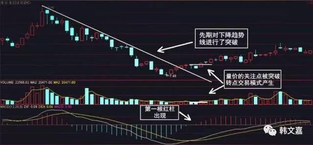 一旦掌握了中国股市的“王者指标”MACD，从此告别亏损！