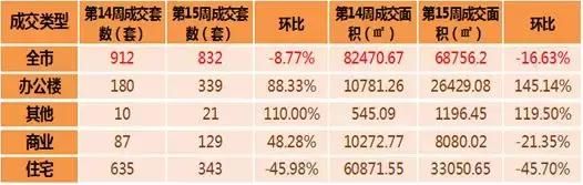 壹城中心、未来城、深业东岭夺深圳第15周成交前三，均价6万\/！