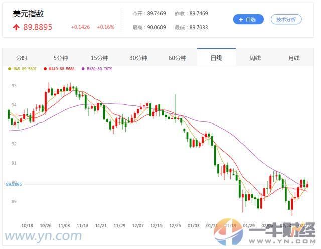 黄金前景堪忧?美元股市债市联合打压金价，中国也传来一个噩耗?