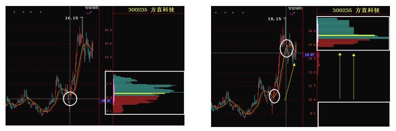 股价上涨前，“筹码分布”都会出现这3种征兆，值得散户读10遍！