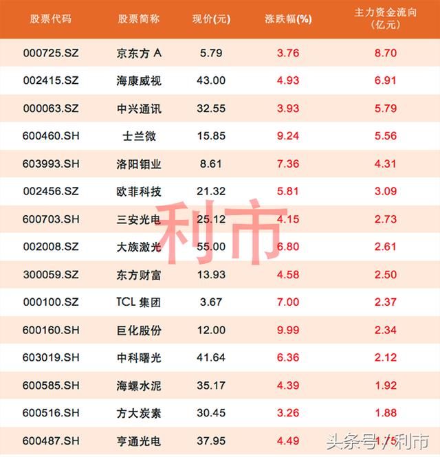 中小创强势领涨，49股主力资金流入超1亿元