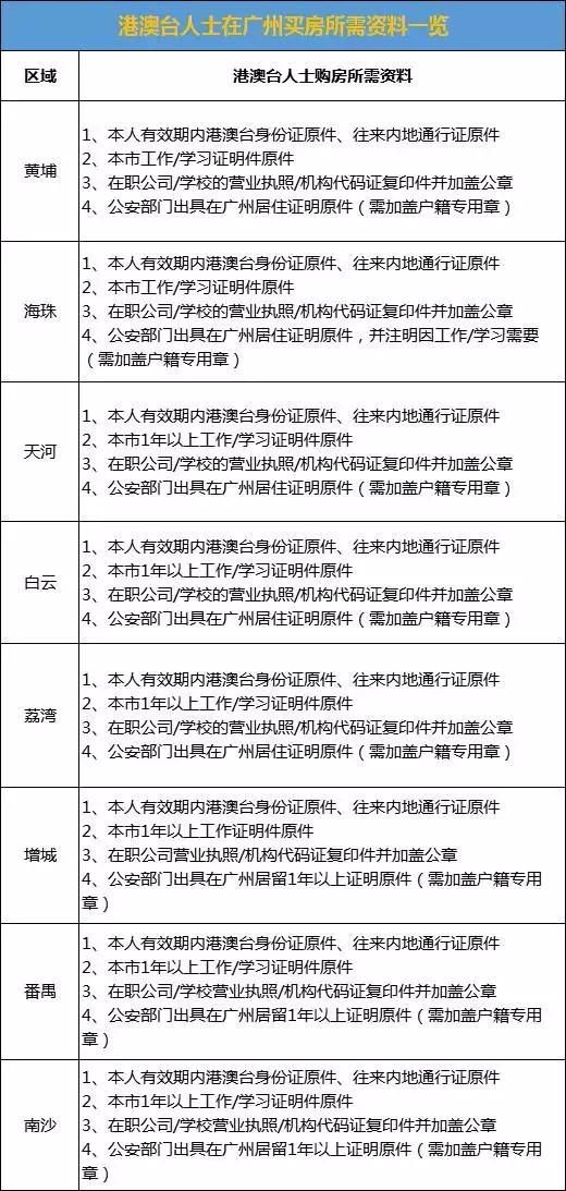 重磅！广州户籍、非户籍购房所需资料一览表！