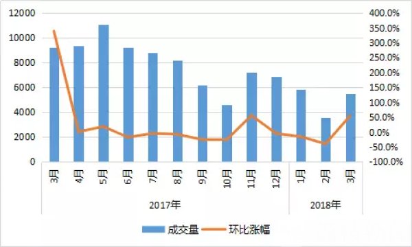 南京三月份二手房成交环比上涨55% 公积金使用占比增多