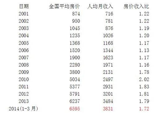 10年楼市,到底谁跑得快