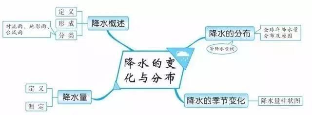 精华收藏篇: 初中(地理知识结构图)全汇总!