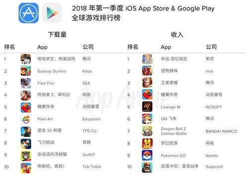 2018年上半年全球手游下载量和收入排行榜