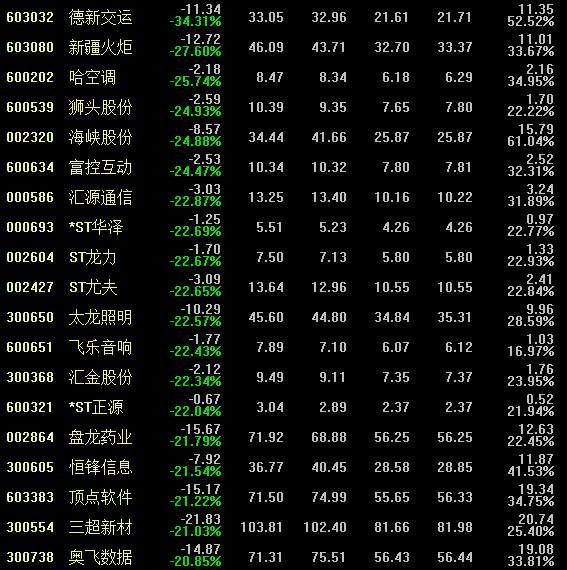 本周A股市场一片惨绿，个股血流成河，股民吐槽:一周跌到解放前