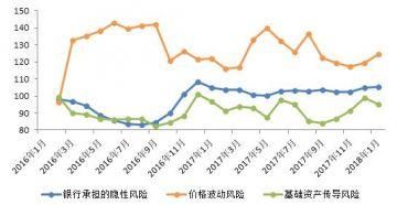 长三角银行理财收益增速放缓 总风险得到抑制