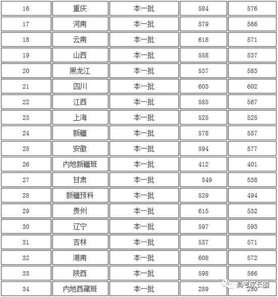 权威! 985\/211及近百所本科院校2017各省份最低录取分数汇总!