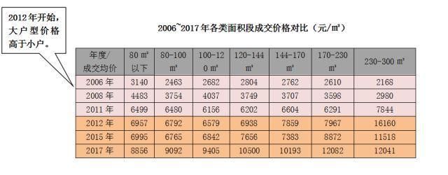 这串大户型的数字密码里，除了供不应求还藏着其他秘密