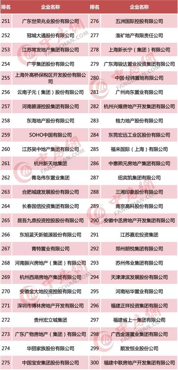 超强榜单丨2019中国房地产开发企业500强排行