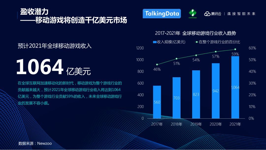 2021年全球手游收入将突破千亿美元，亚太占比超六成