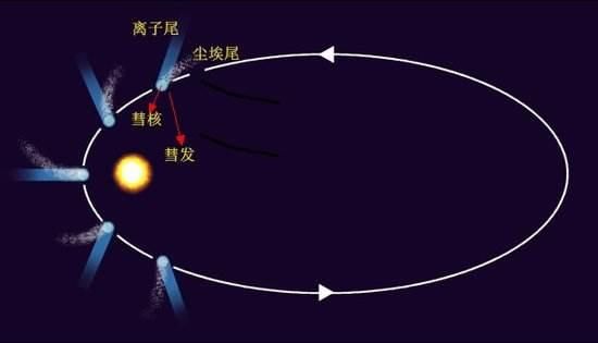 流星，彗星，白矮星，中子星详解