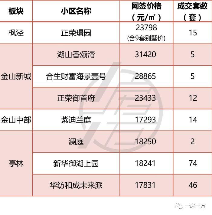 4月上海1万套新房仅“成交”1971套?5月预计上市项目骤减