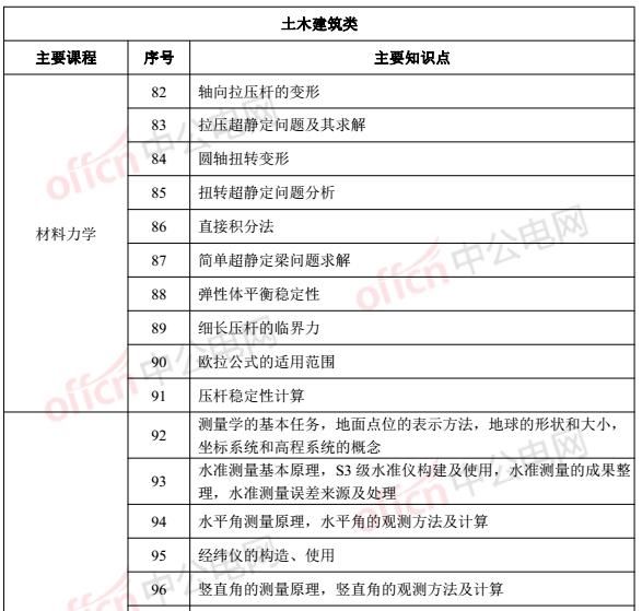 土木建筑类专业能报国家电网的这些岗位，有你的专业吗？