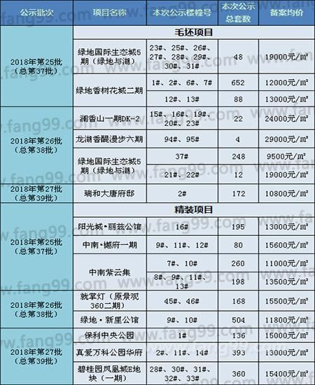 一周楼市：上周楼市进入冷静期 批售开盘双双减少