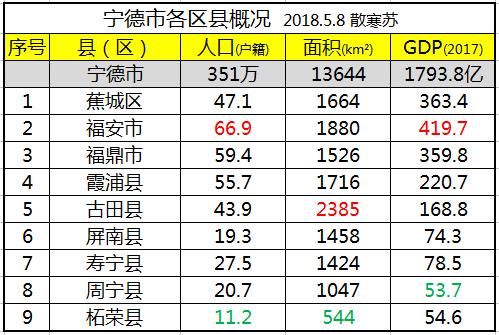 宁德市各区县：福安市人口最多GDP第一，古田县面积最大