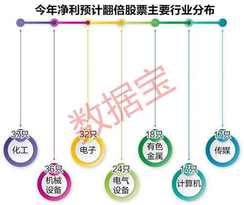 机构说，这些股票今年业绩暴增超10倍