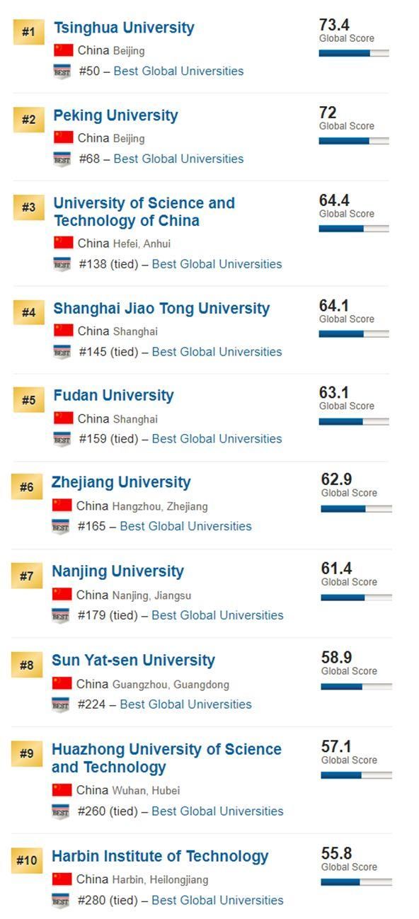2019全球 排行榜_离开中国留学生,一批澳洲大学可能会倒闭