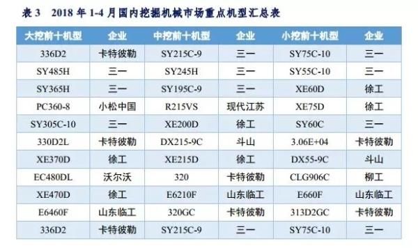 销量报告：前4月挖机销量同比涨幅超50% 中大挖继续猛增