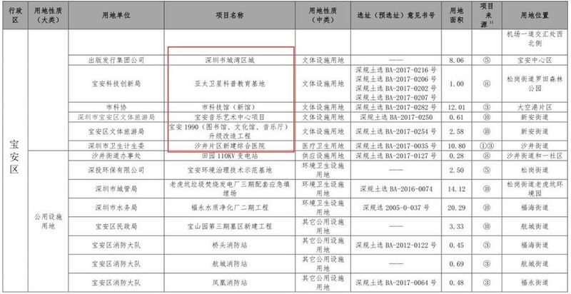 红头文件!深圳开挂!新增住房10万套!新增建设用地400公顷