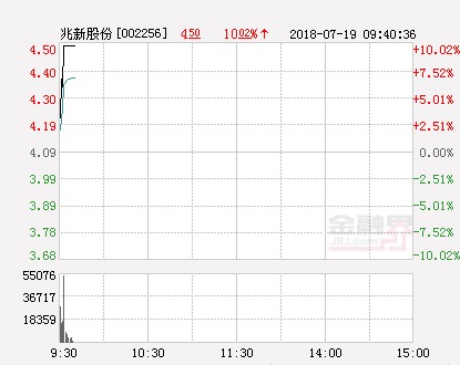 快讯:兆新股份涨停 报于4.5元_【快资讯】