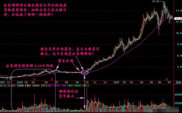 一位良心发现的操盘手告诉你：庄家建仓结束的标志，值得散户深读