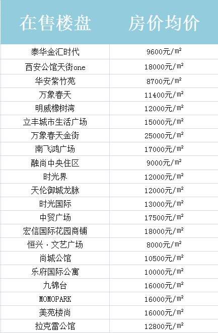 最新!西安3月最全房价地图出炉，这个区的房价竟然降了?