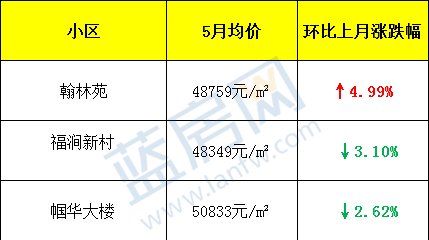 11万一平!给这个学区房跪了......福州5月最新房价出炉!看完后没