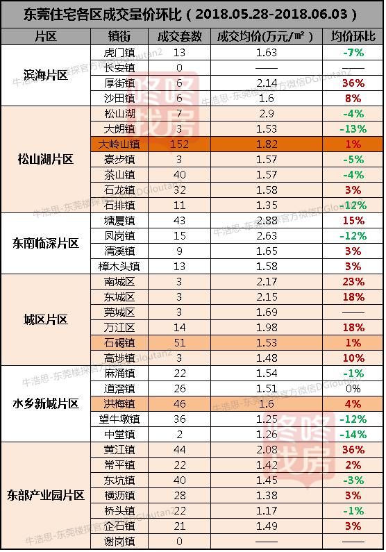 东莞楼市周报：全市均价环比涨14% 大岭山成交过百套