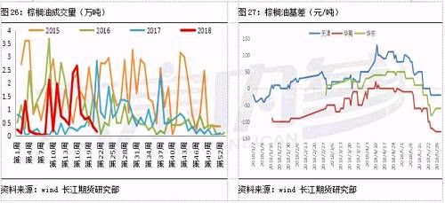 油脂反弹空间且行且珍惜