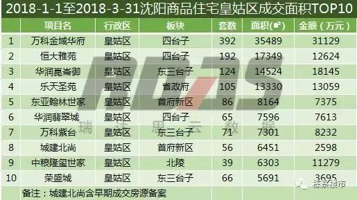 2018年1-3月沈阳楼市销量同比下跌13% 环比下降35%