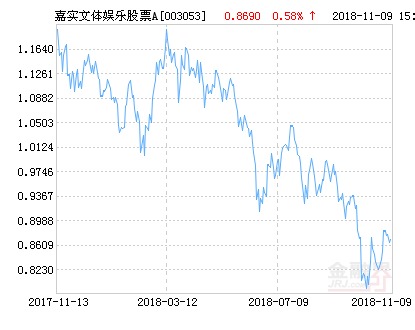 嘉实文体娱乐股票A净值上涨3.11% 请保持关注