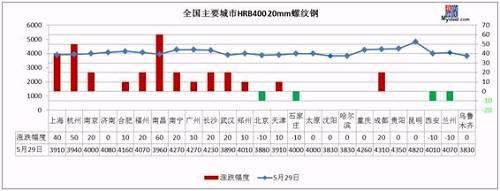 一根阳线改变信仰 钢价翻身能否涨回4100?