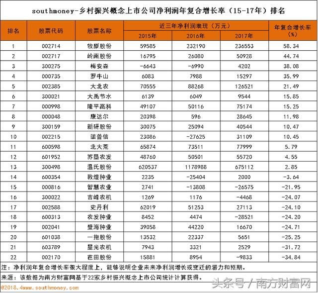 乡村振兴概念股排名：牧原股份年涨幅、净利年复合增长率强势霸榜