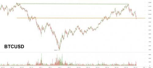 比特币年内第四次跌破1万美元关口 接近技术位熊市