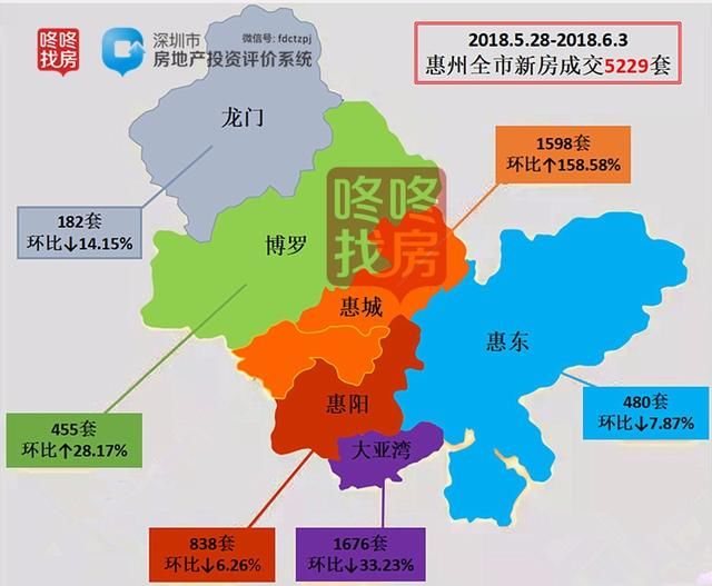 惠州楼市周报：上周惠城网签1598套创年内新高