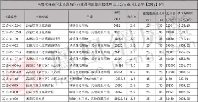 乌鲁木齐土地再放量 又有12宗地块即将挂牌出让