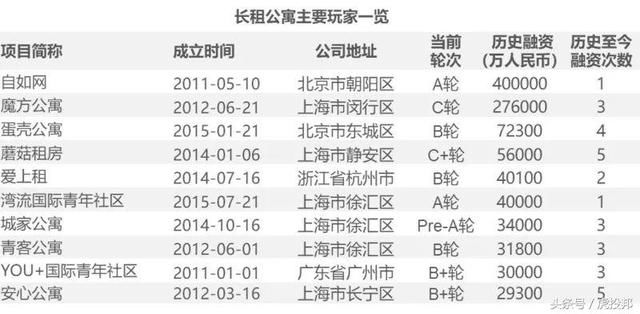 全行业融资超126.8亿人民币，长租公寓为你负担一个家