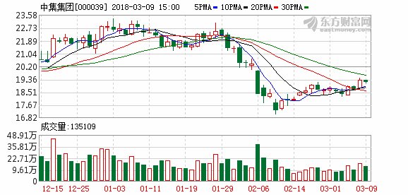 中集集团终止非公开发行股票事项